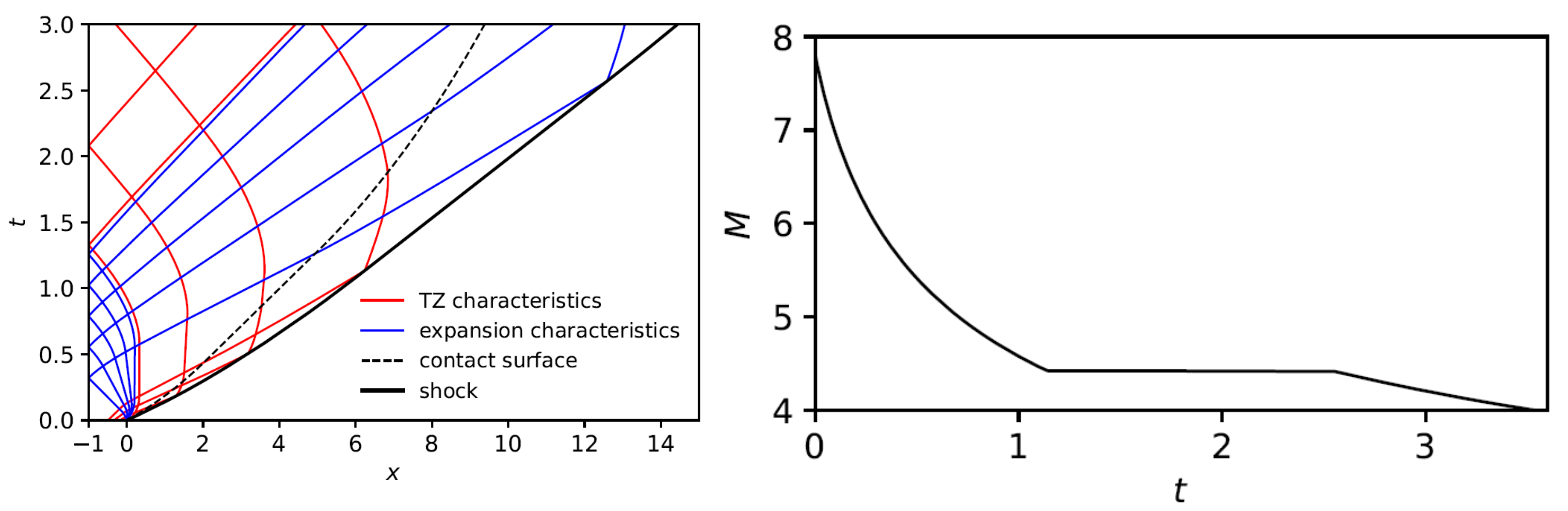Simulations of decaying shock wave created by forward mode detonation driver