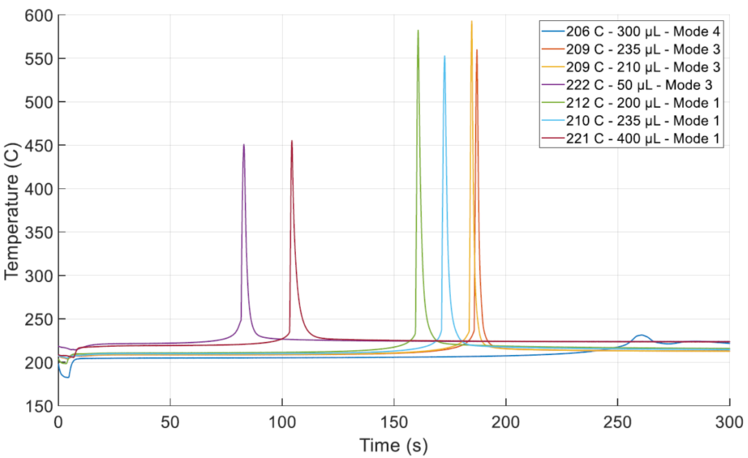 Ignition transients in ASTM E659 testing of Synthetic Paraffinic Kerosene