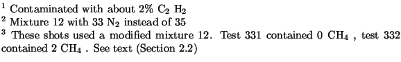 % latex2html id marker 11312
$\textstyle \parbox{5in}{
$^1$ Contaminated with ab...
... 0 CH$_4$ ,
test 332 contained 2 CH$_4$ . See text (Section~\ref{exp:results})}$